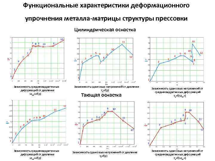 Функциональные характеристики деформационного упрочнения металла-матрицы структуры прессовки Цилиндрическая оснастка Зависимость среднеквадратичных деформаций от давления