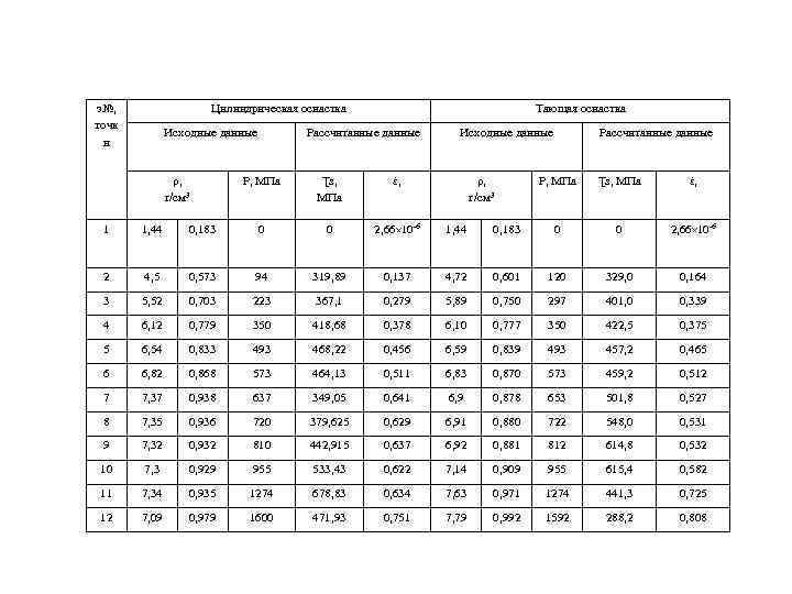 э№, точк и Цилиндрическая оснастка Исходные данные ρ, г/см 3 Тающая оснастка Рассчитанные данные