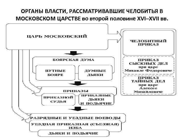 Центральные и местные органы власти в первой половине xvi в схема с комментариями