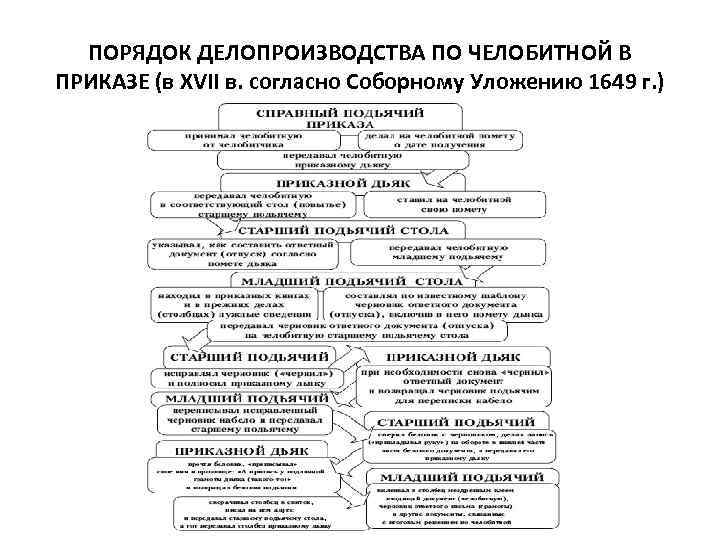 ПОРЯДОК ДЕЛОПРОИЗВОДСТВА ПО ЧЕЛОБИТНОЙ В ПРИКАЗЕ (в XVII в. согласно Соборному Уложению 1649 г.