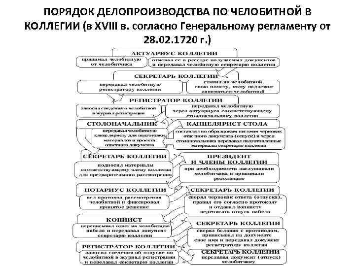 ПОРЯДОК ДЕЛОПРОИЗВОДСТВА ПО ЧЕЛОБИТНОЙ В КОЛЛЕГИИ (в XVIII в. согласно Генеральному регламенту от 28.