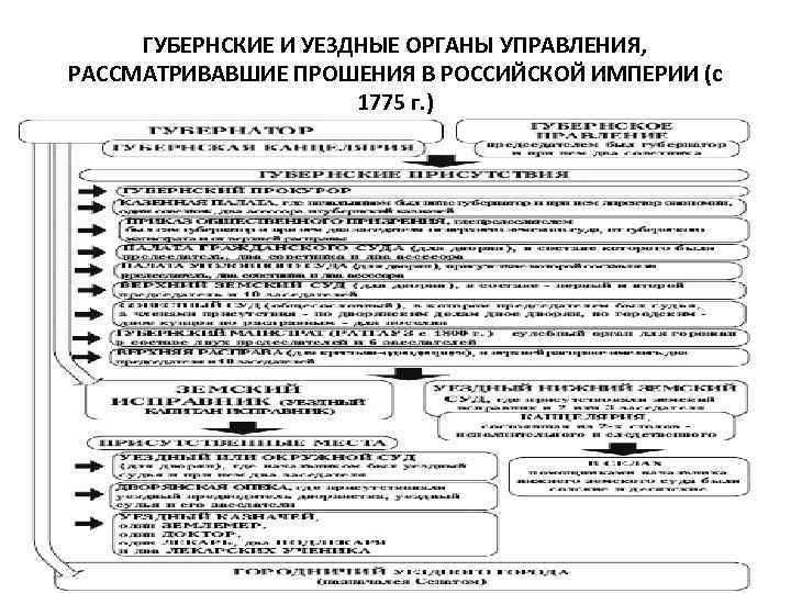 ГУБЕРНСКИЕ И УЕЗДНЫЕ ОРГАНЫ УПРАВЛЕНИЯ, РАССМАТРИВАВШИЕ ПРОШЕНИЯ В РОССИЙСКОЙ ИМПЕРИИ (с 1775 г. )