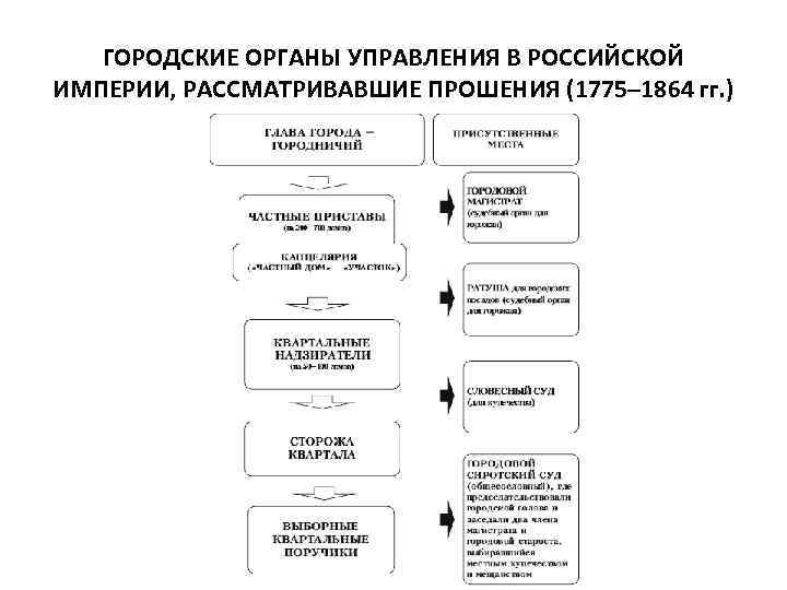 ГОРОДСКИЕ ОРГАНЫ УПРАВЛЕНИЯ В РОССИЙСКОЙ ИМПЕРИИ, РАССМАТРИВАВШИЕ ПРОШЕНИЯ (1775– 1864 гг. ) 