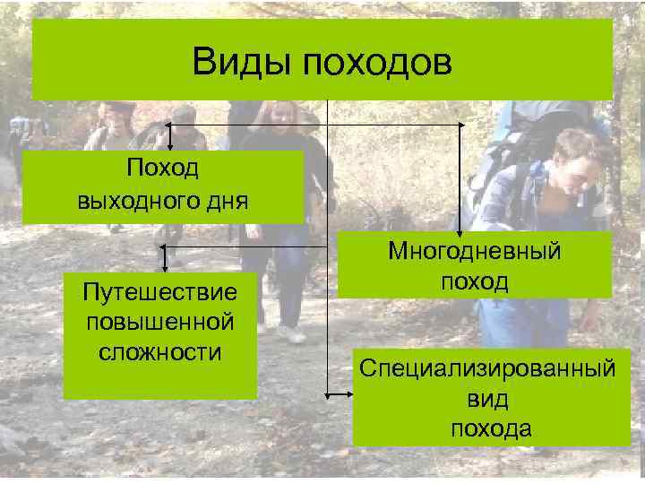 Виды походов Поход выходного дня Путешествие повышенной сложности Многодневный поход Специализированный вид похода 