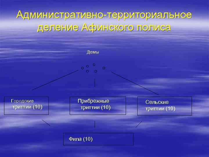Административно-территориальное деление Афинского полиса Городские триттии (10) Демы Прибрежные триттии (10) Фила (10) Сельские