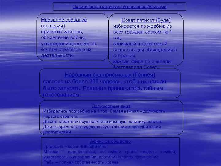 Политическая структура управления Афинами Народное собрание (экклесия) принятие законов, объявление войны, утверждение договоров. отчеты
