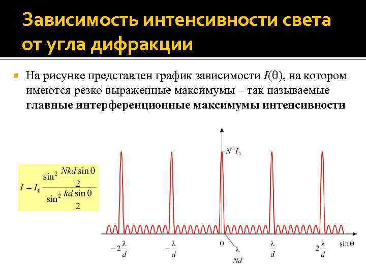 Интенсивность дифракционных максимумов