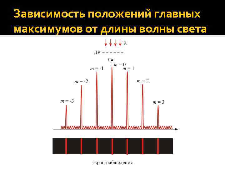 Зависимость положений главных максимумов от длины волны света 
