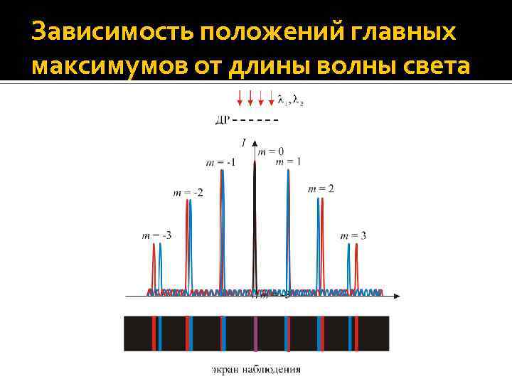 Зависимость положений главных максимумов от длины волны света 