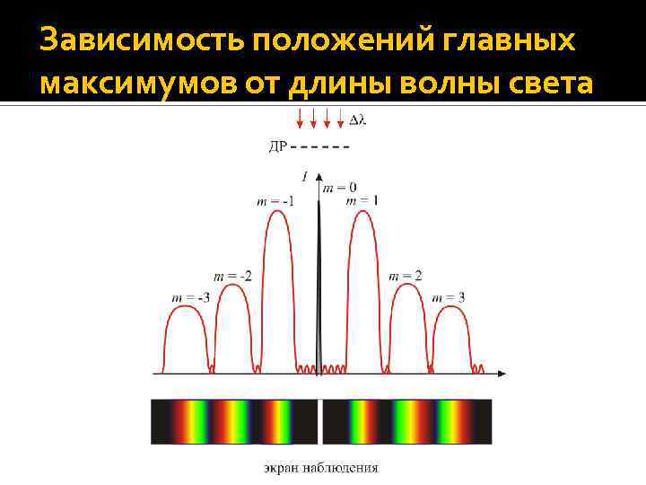 Зависимость положений главных максимумов от длины волны света ОШИБКА !!! 
