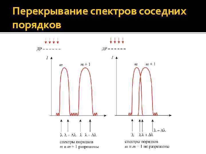 Перекрывание спектров соседних порядков 