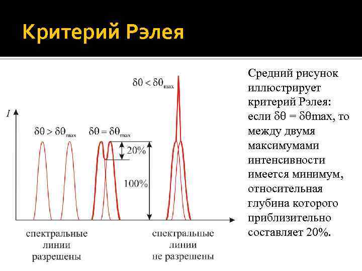Критерий Рэлея Средний рисунок иллюстрирует критерий Рэлея: если = max, то между двумя максимумами