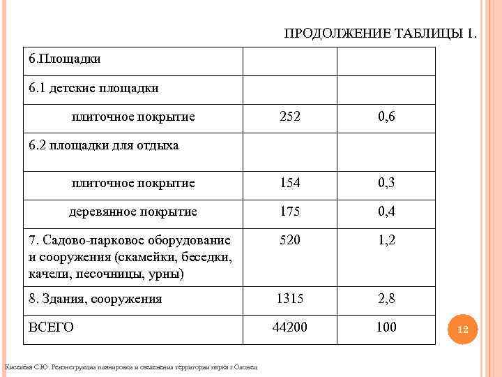 ПРОДОЛЖЕНИЕ ТАБЛИЦЫ 1. 6. Площадки 6. 1 детские площадки плиточное покрытие 252 0, 6