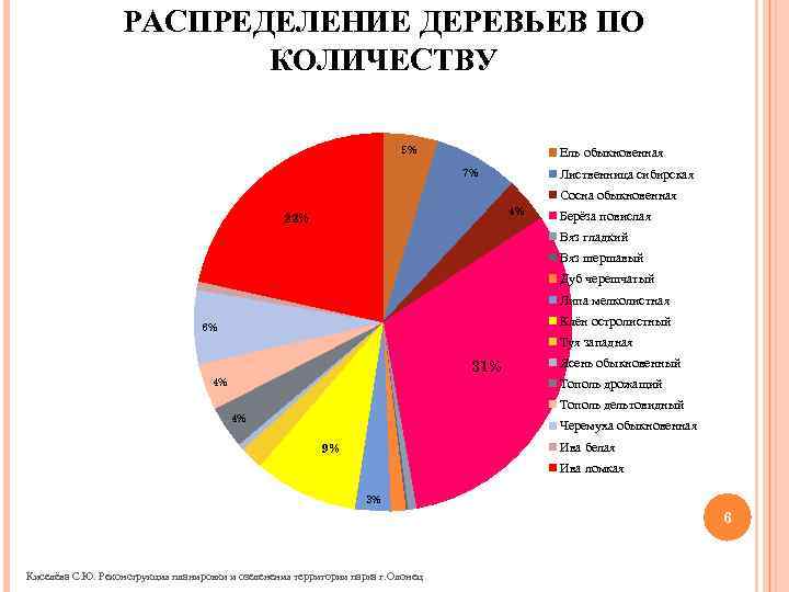 РАСПРЕДЕЛЕНИЕ ДЕРЕВЬЕВ ПО КОЛИЧЕСТВУ 5% Ель обыкновенная 7% Лиственница сибирская Сосна обыкновенная 4% 22%