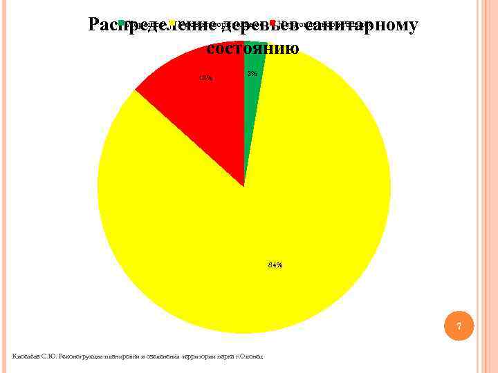 Хорошее Удовлетворительное Неудовлетворительное Распределение деревьев санитарному состоянию 13% 3% 84% 7 Киселёва С. Ю.