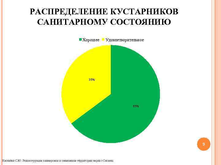 РАСПРЕДЕЛЕНИЕ КУСТАРНИКОВ САНИТАРНОМУ СОСТОЯНИЮ Хорошее Удовлетворительное 35% 65% 9 Киселёва С. Ю. Реконструкция планировки