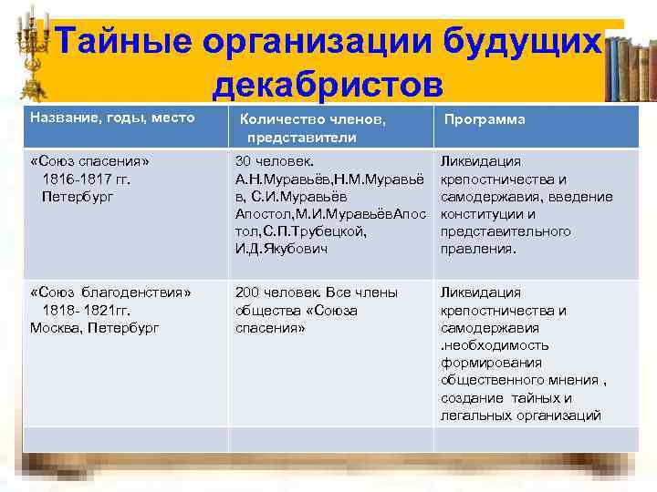 Тайные организации будущих декабристов Название, годы, место Количество членов, Программа представители «Союз спасения» 1816