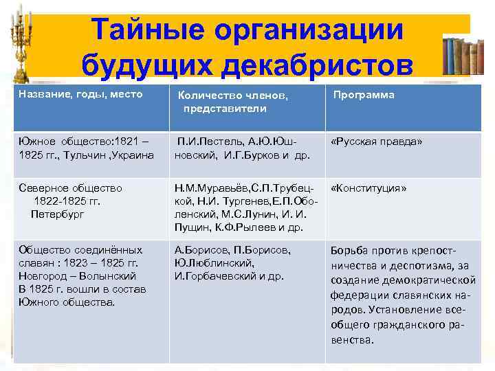 Тайные организации будущих декабристов Название, годы, место Количество членов, Программа представители Южное общество: 1821