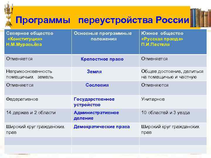 Программы переустройства Россиии Северное общество «Конституция» Н. М. Муравьёва Отменяется Неприкосновенность помещичьих земель Отменяются