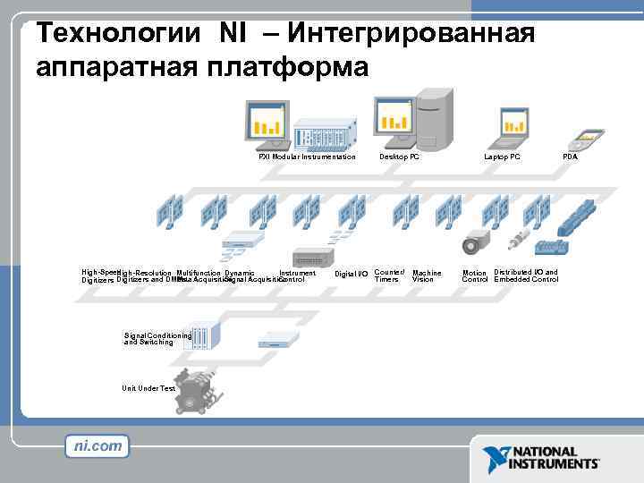 Технологии NI – Интегрированная аппаратная платформа PXI Modular Instrumentation High-Speed High-Resolution Multifunction Dynamic Instrument