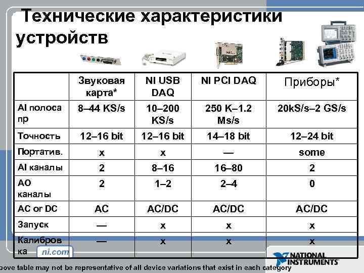 Технические характеристики устройств Звуковая карта* NI USB DAQ NI PCI DAQ Приборы* AI полоса