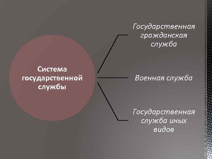 Государственная гражданская служба Система государственной службы Военная служба Государственная служба иных видов 