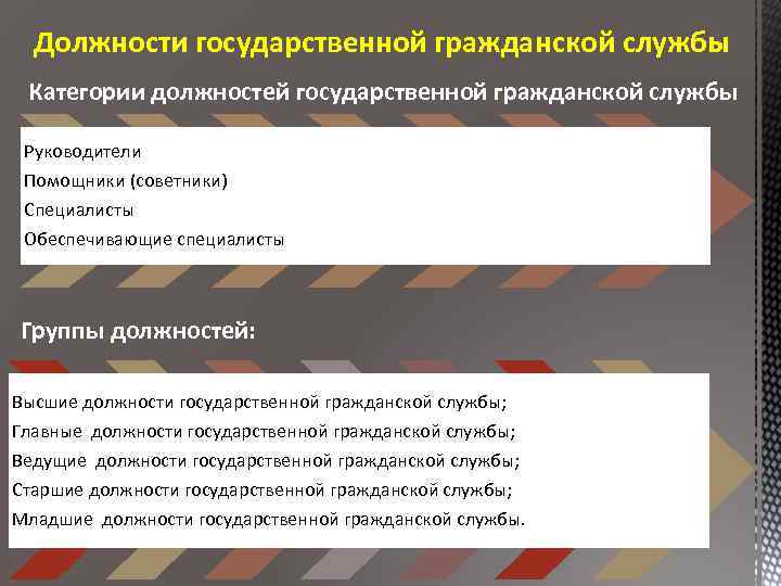 Должности государственной гражданской службы Категории должностей государственной гражданской службы Руководители Помощники (советники) Специалисты Обеспечивающие