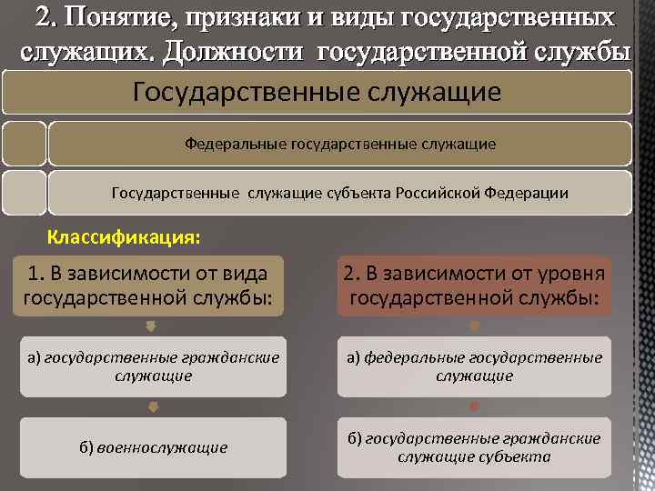 2. Понятие, признаки и виды государственных служащих. Должности государственной службы Государственные служащие Федеральные государственные