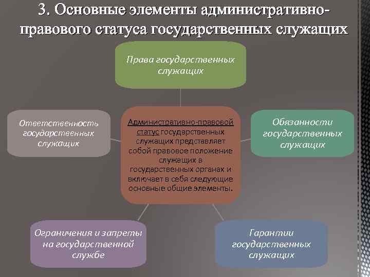 3. Основные элементы административноправового статуса государственных служащих Права государственных служащих Ответственность государственных служащих Административно-правовой