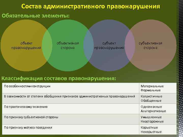 Состав административного правонарушения Обязательные элементы: объект правонарушения объективная сторона субъект правонарушения субъективная сторона Классификация