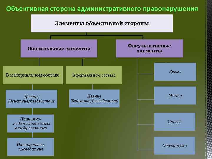 Объективная сторона административного правонарушения Элементы объективной стороны Обязательные элементы В материальном составе Деяние (действие/бездействие