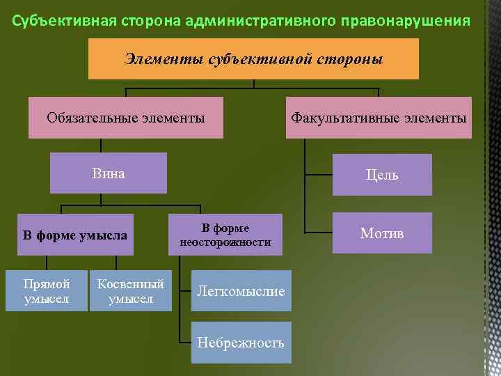 Субъективная сторона административного правонарушения Элементы субъективной стороны Обязательные элементы Вина В форме умысла Прямой