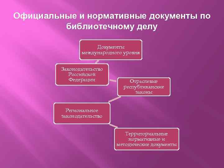 Официальные и нормативные документы по библиотечному делу Документы международного уровня Законодательство Российской Федерации Отраслевые