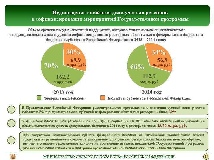 Недопущение снижения доли участия регионов в софинансировании мероприятий Государственной программы Объем средств государственной поддержки,
