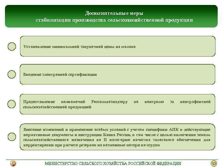 Дополнительные меры стабилизации производства сельскохозяйственной продукции Установление минимальной закупочной цены на молоко Введение электронной