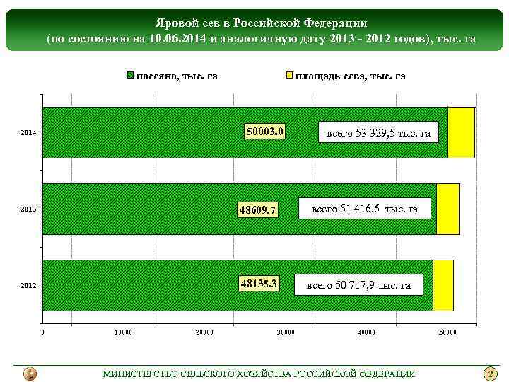 Яровой сев в Российской Федерации (по состоянию на 10. 06. 2014 и аналогичную дату