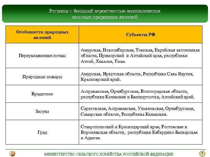 Регионы с большой вероятностью возникновения опасных природных явлений Особенности природных явлений Субъекты РФ Переувлажнение