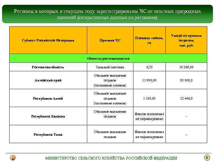 Регионы в которых в текущем году зарегистрированы ЧС от опасных природных явлений (оперативные данные