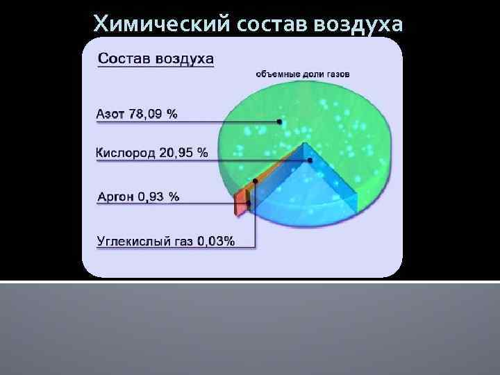 Какого газа больше содержится в атмосфере земли. Доля газов в воздухе. Состав воздуха и объемная доля. Доля газов в составе воздуха. Объемная доля газов в воздухе.