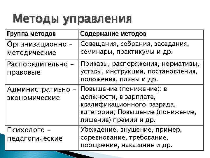 Методы управления Группа методов Содержание методов Организационно методические Совещания, собрания, заседания, семинары, практикумы и