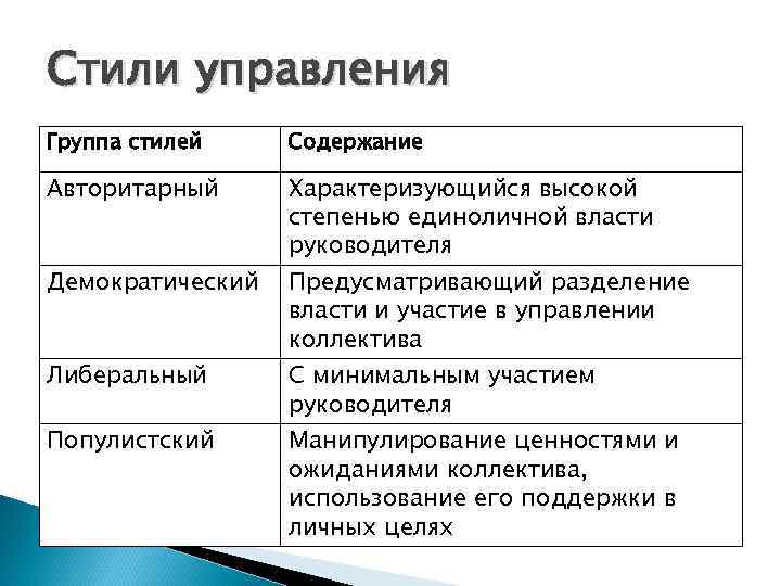 Стили управления Группа стилей Содержание Авторитарный Характеризующийся высокой степенью единоличной власти руководителя Демократический Либеральный