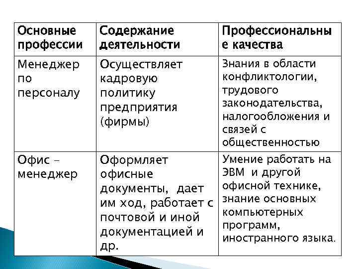 Основные профессии Содержание деятельности Профессиональны е качества Менеджер по персоналу Осуществляет кадровую политику предприятия