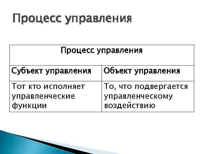 Процесс управления Субъект управления Объект управления Тот кто исполняет управленческие функции То, что подвергается