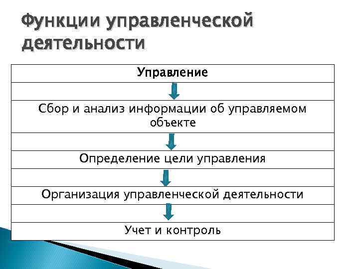 Функции управленческой деятельности Управление Сбор и анализ информации об управляемом объекте Определение цели управления