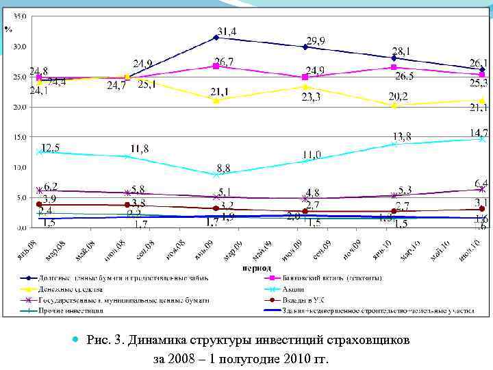  Рис. 3. Динамика структуры инвестиций страховщиков за 2008 – 1 полугодие 2010 гг.