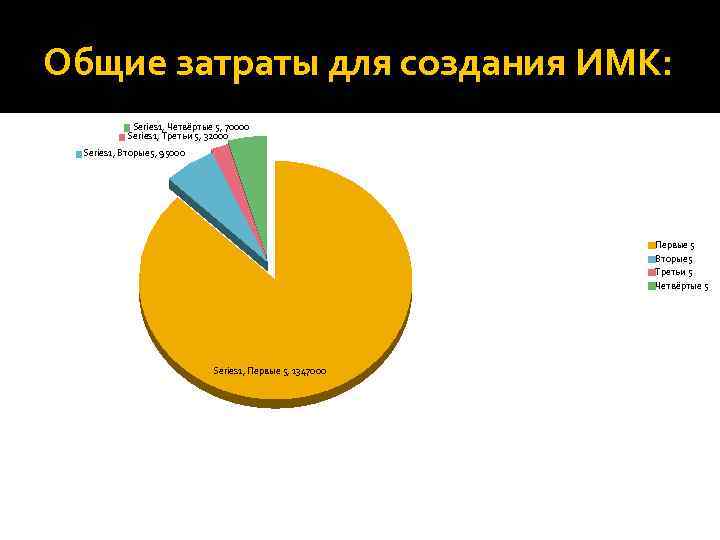 Общие затраты для создания ИМК: Series 1, Четвёртые 5, 70000 Series 1, Третьи 5,