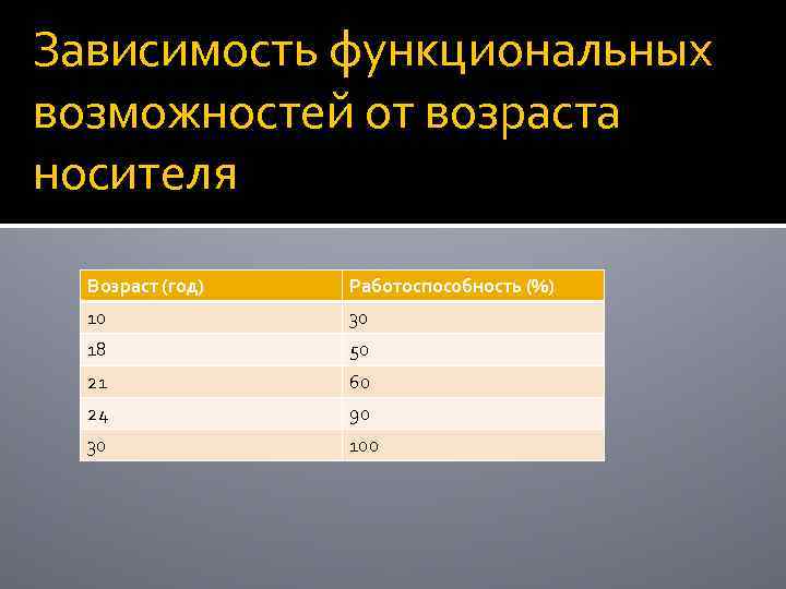 Зависимость функциональных возможностей от возраста носителя Возраст (год) Работоспособность (%) 10 30 18 50