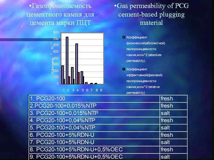  • Газопроницаемость цементного камня для цемента марки ПЦТ • Gas permeability of PCG