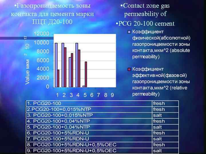  • Газопроницаемость зоны контакта для цемента марки ПЦТ Д 20 -100 • Contact