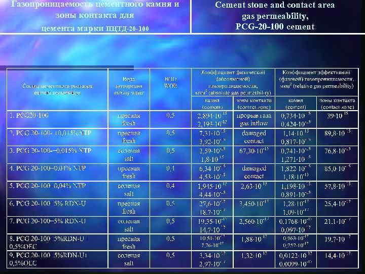 Газопроницаемость цементного камня и зоны контакта для цемента марки ПЦТД-20 -100 Cement stone and